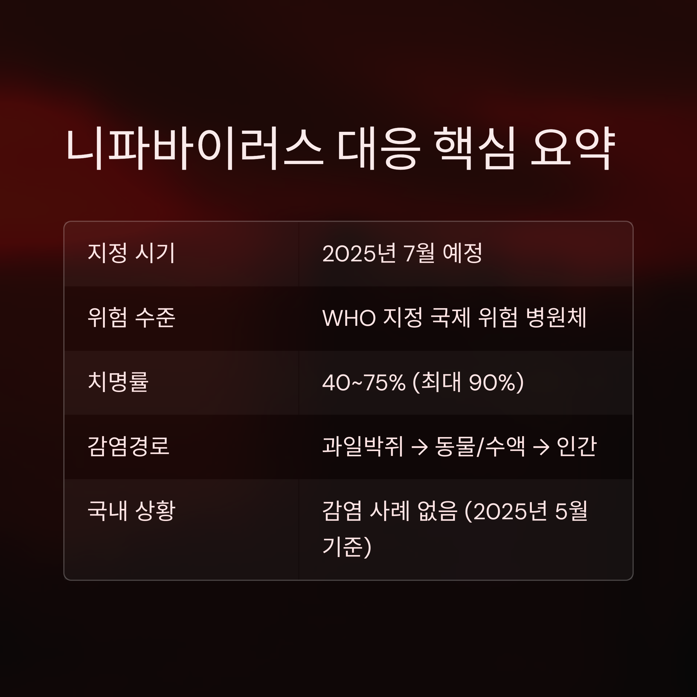 니파바이러스 대응 핵심 요약