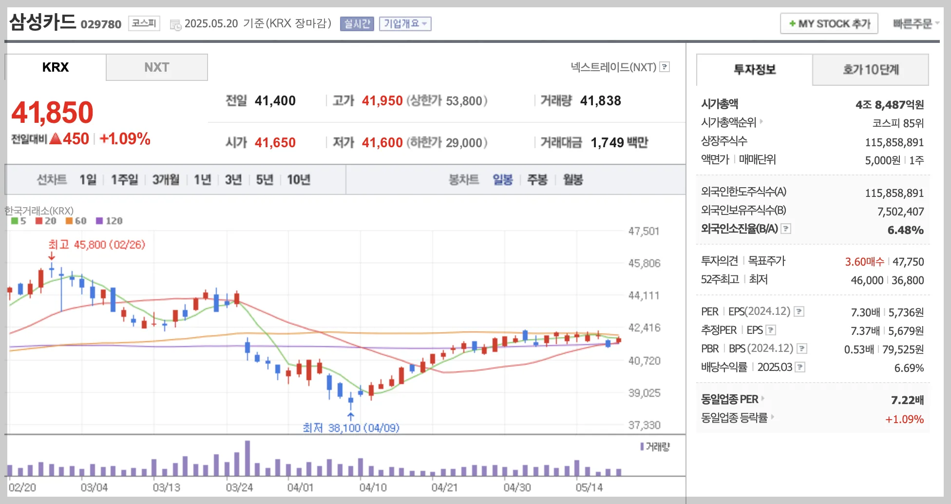 삼성카드 일봉 차트
