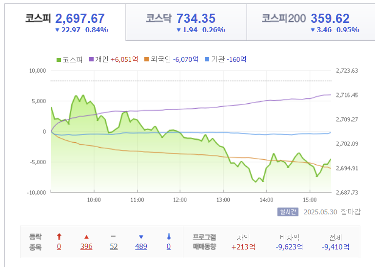 2025년 5월 30일 코스피 지수 가격 흐름, 출처 : Finance.naver.com