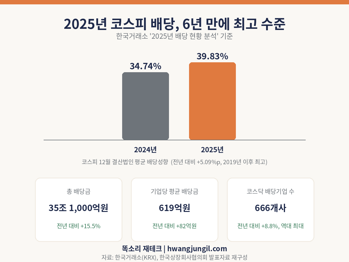 2025년 코스피 배당 현황 ❘ 자료: 한국거래소, 한국상장회사협의회