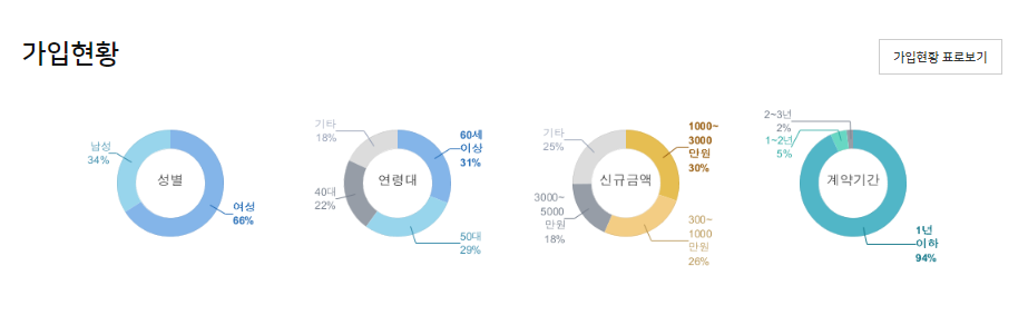 정기예금 금리 높은 은행