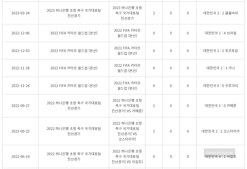손흥민 남자 국가 대표팀 골 득점 기록 3