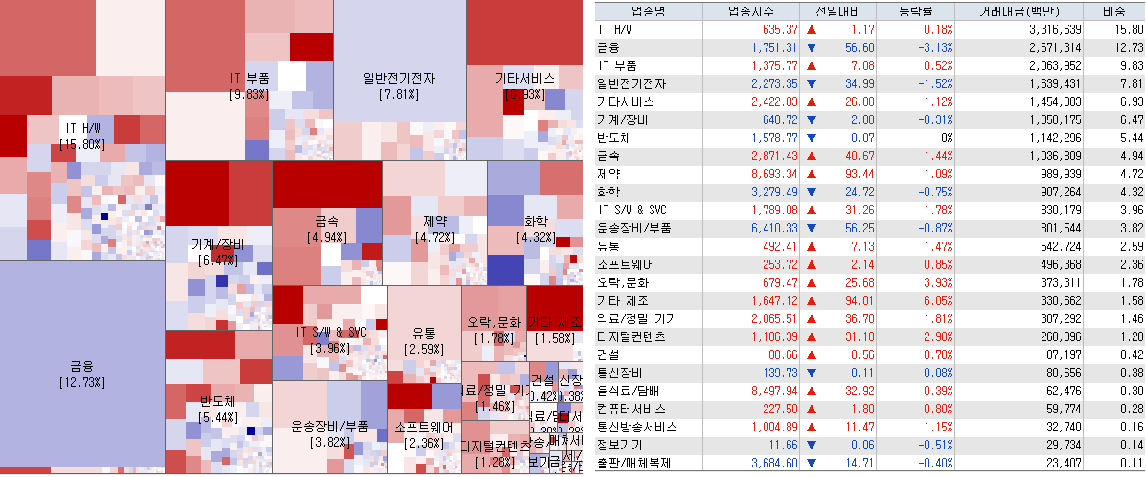 4.14 전일 코스닥 시장지도 및 업종현황