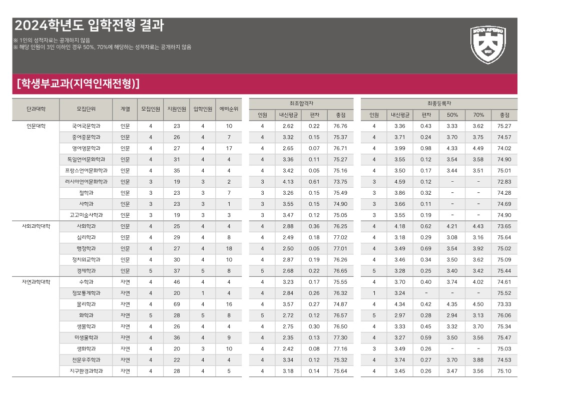 충북대 수시등급 2024 교과 지역인재전형 사진 1