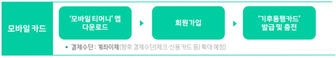 기후동행카드-
좌측 큰 초록색 네모안 흰글씨로 모바일카드 옆 작은 초록색네모 안 흰글씨 '모바일 티머니'앱 다운로드 옆 초록색 화살표 작은 초록색 네모안 흰글씨로 회원가입 옆 초록색 화살표 옆 작은 초록색 네모안 흰글씨로 '기후통행카드'발급 및 충전