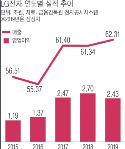 LG전자 주가 및 전망