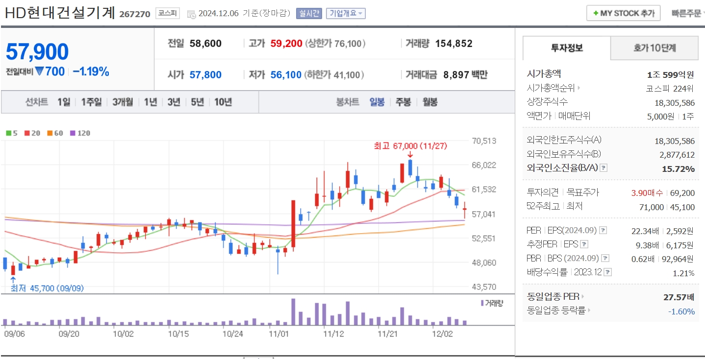 우크라이나 재건주 HD현대건설기계 일봉 차트