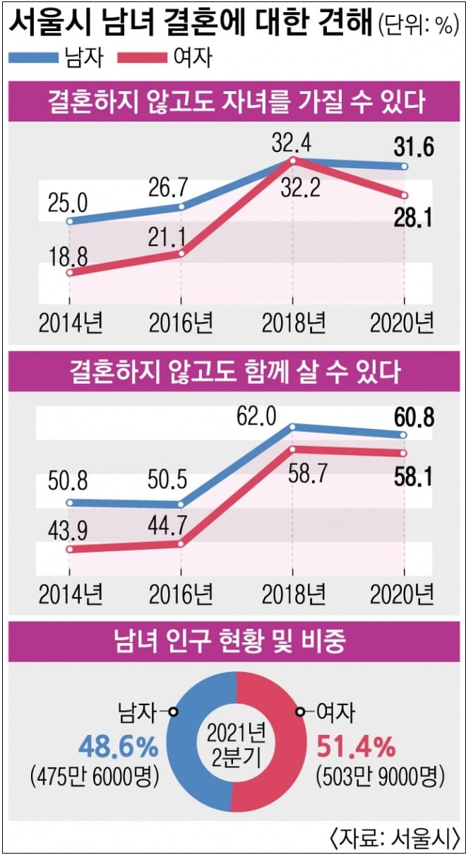 “비혼 동거 가능” 남녀 과반 넘어..