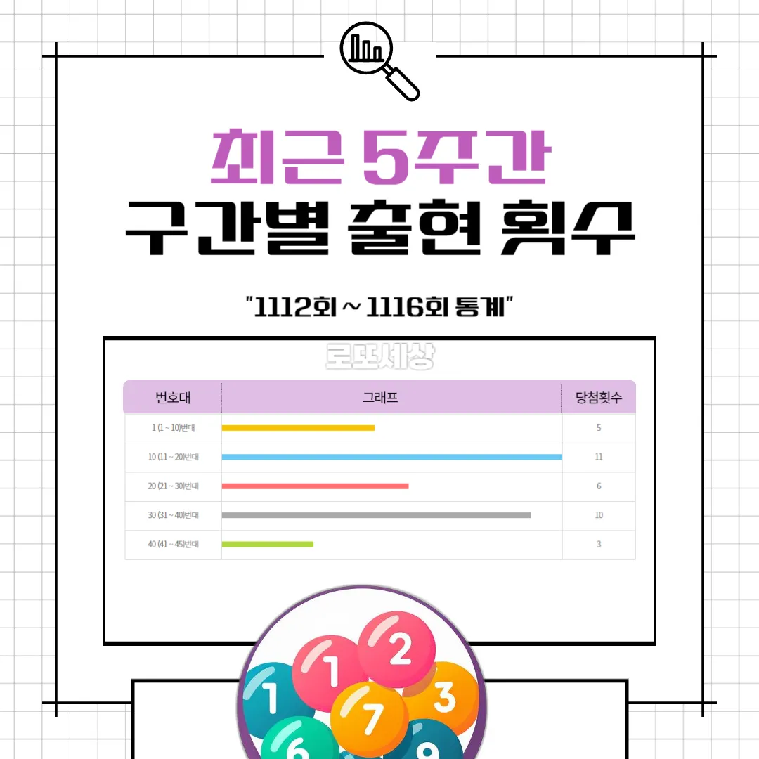 구간별 출현 횟수