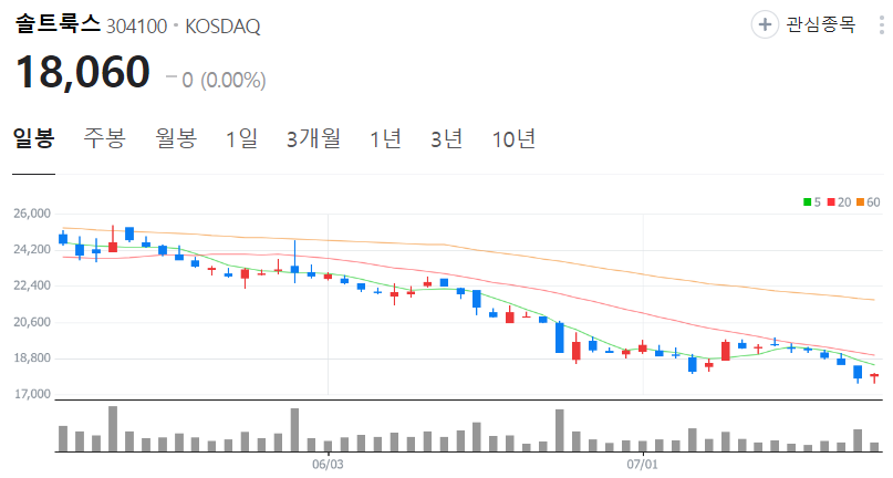 솔트룩스-주가-일봉