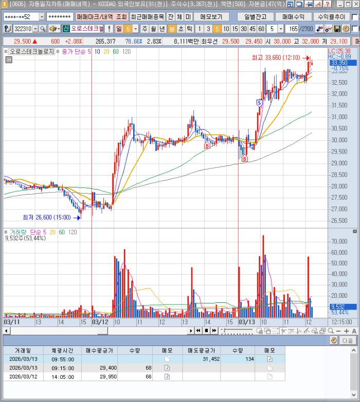 3월13일 오로스테크 분봉