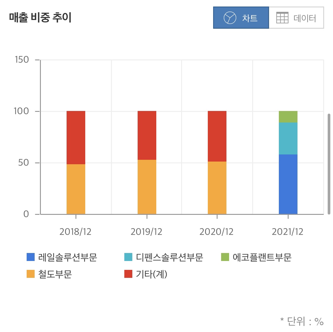 현대로템 매출비중