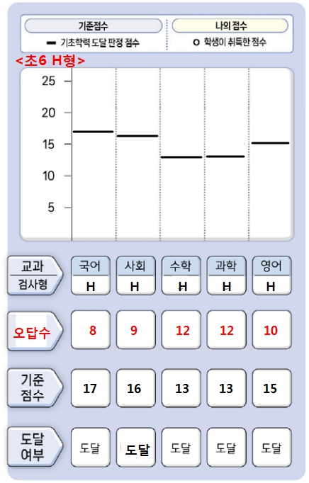 2025 기초학력진단평가 초등학교 미달기준점수