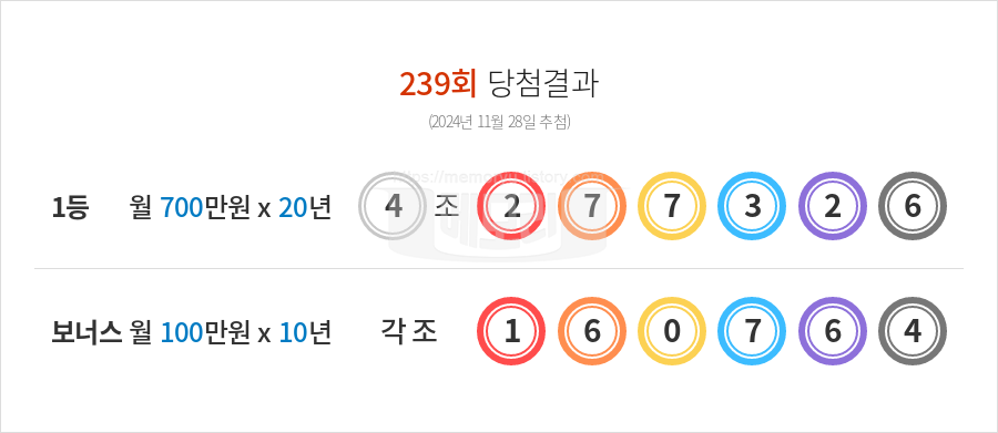 동행복권 연금복권 720 당첨번호조회 239회(2024년 11월 28일 추첨) 1등 당첨번호 4조 277326 보너스 160764