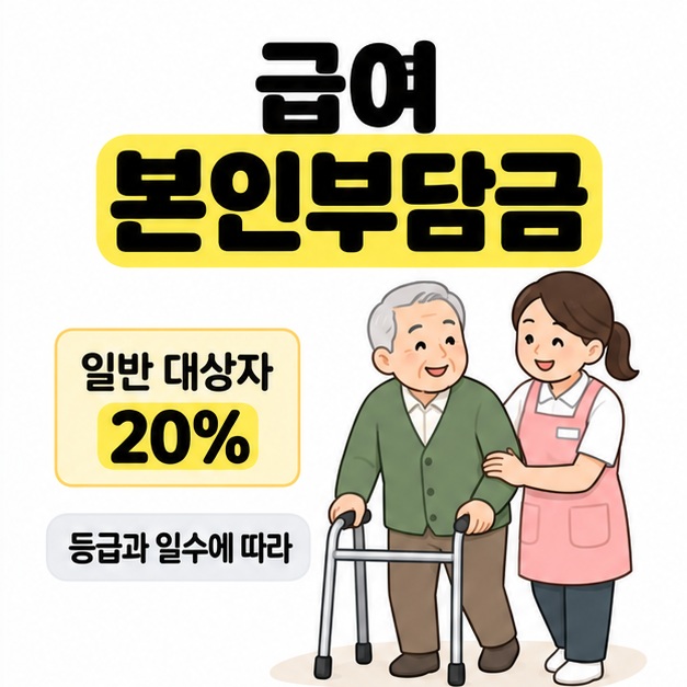 보행기를 사용하는 어르신을 요양보호사가 돕는 모습과 급여 본인부담금 일반 대상자 20% 안내