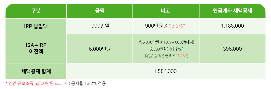 #ISA #세액공제 #노후자산 #연금수령 #세금