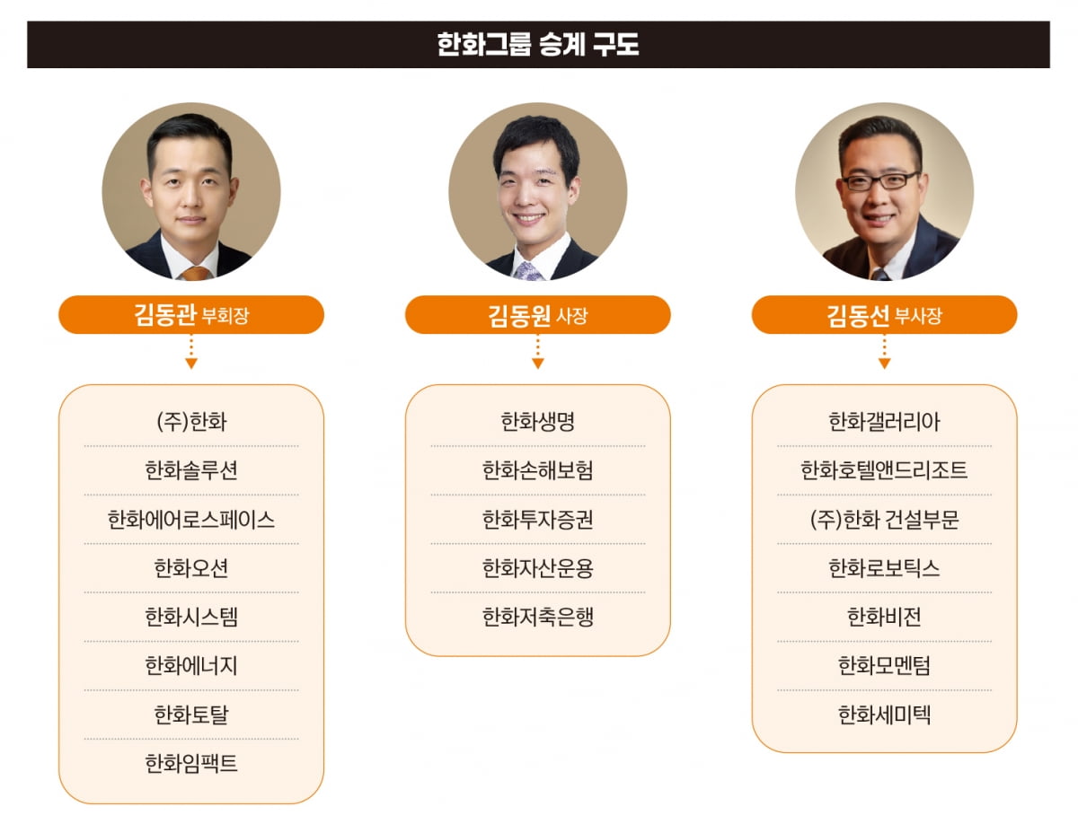 한화그룹 승계 구도