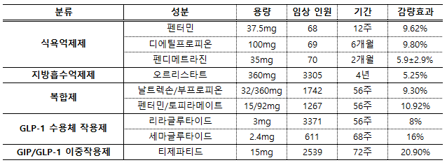 비만치료제 효과 총정리 펜터민 디에틸프로피온 펜디메트라진 오르리스타트 날트렉손부프로피온복합제 팬터민토피라메이트복합제 리라글루타이드 세마글루타이드 티제파티드