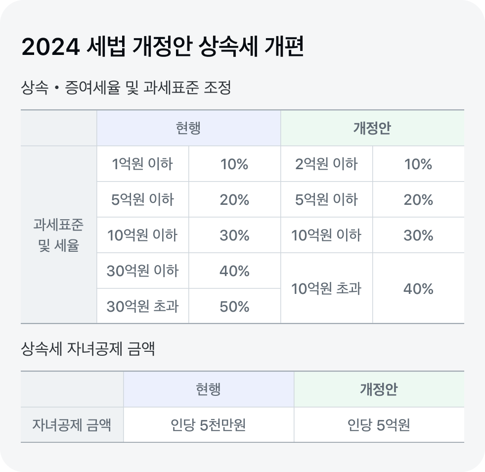 2024 세법 개정안 상속세 개편