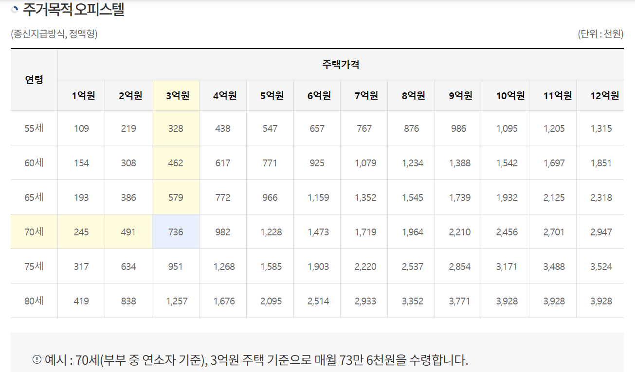 주택연금 수령액