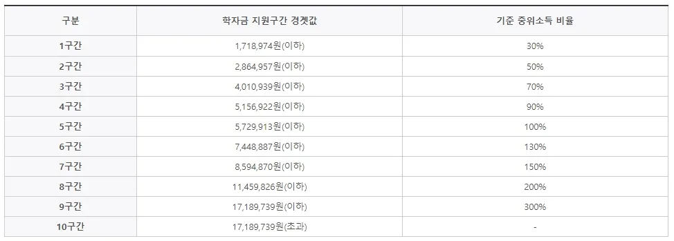 국가장학금-소득분위