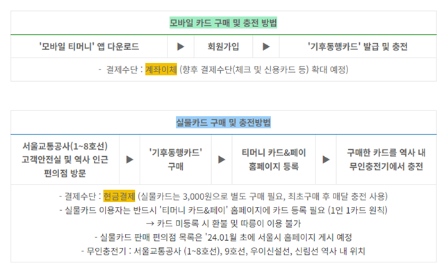 기후동행카드 모바일 및 실물카드 구매방법