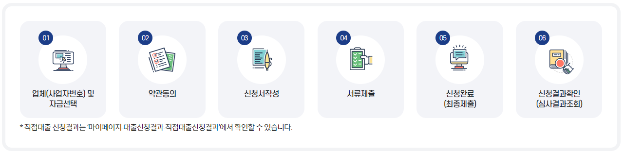 소상공인정책자금대출-직접대출-6단계-안내