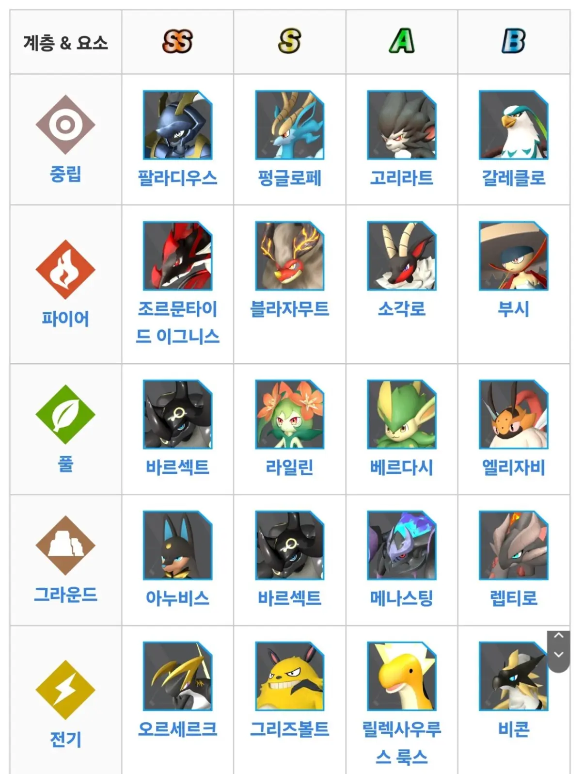 팰월드 속성별 티어표