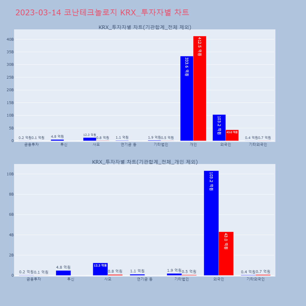 코난테크놀로지_KRX_투자자별_차트