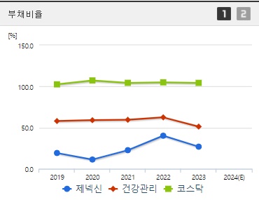 제넥신 주가 부채비율
