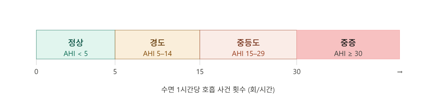 AHI 기준 수면무호흡증 중증도 구간 도식