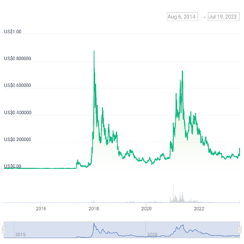스텔라루멘 가격 차트