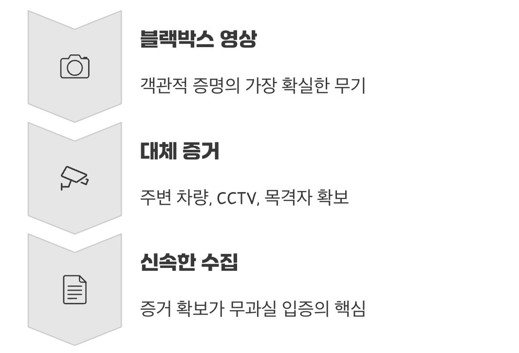 억울함을 막아줄 결정적 증거