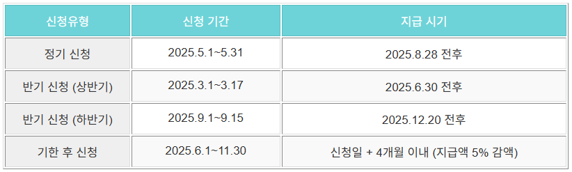근로장려금-신청일정