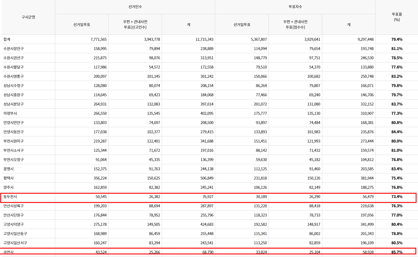 경기도 대선 최고 최저 투표율 지역별 투표현황