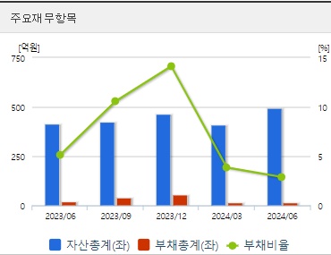 샌즈랩 주가 재무지표