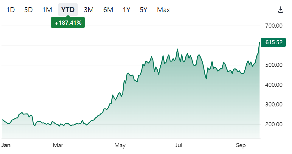 AMD 주가 상승 그래프