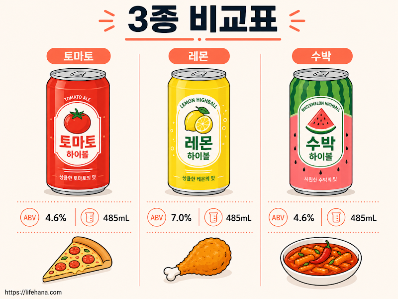 토마토·레몬·수박 3종 중 뭐 고를까요?
