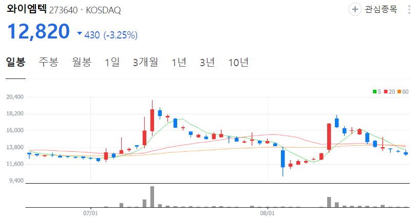 와이엠텍-주가-일봉