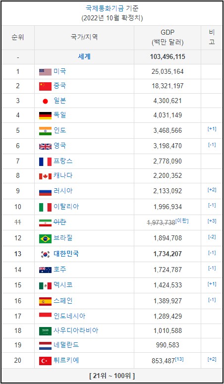 세계 GDP 순위 1위부터 20위까지