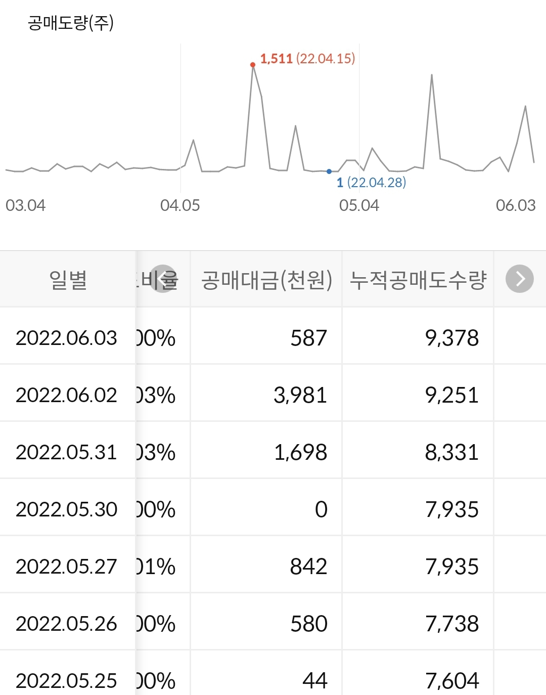 퍼스텍 누적 공매도 수급