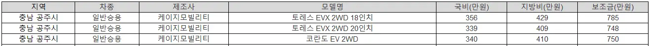 2025년 충남 공주시 전기차 보조금