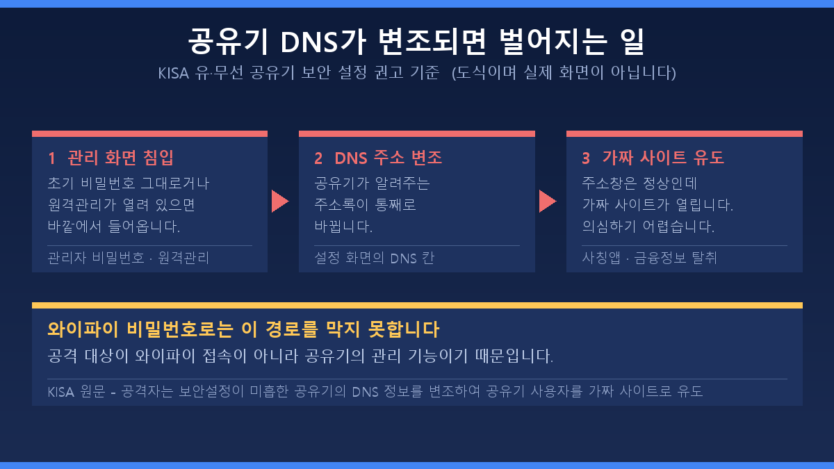 공유기 DNS 변조로 가짜 사이트에 접속하게 되는 공격 흐름