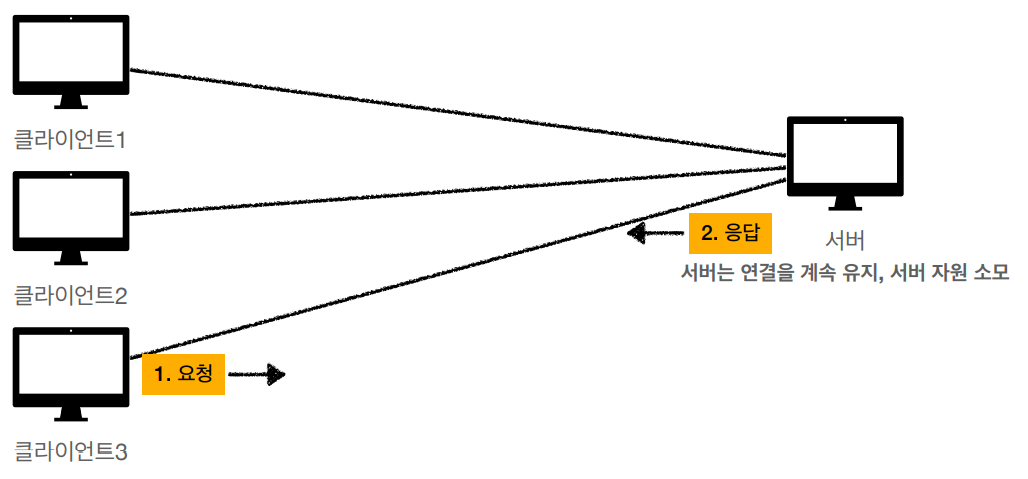 http-Connectionless