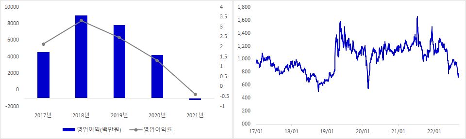 에스넷 실적 및 주가 추이