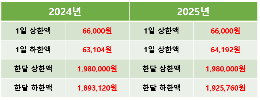 실업급여 고용보험 가입기간 조회방법 수령액