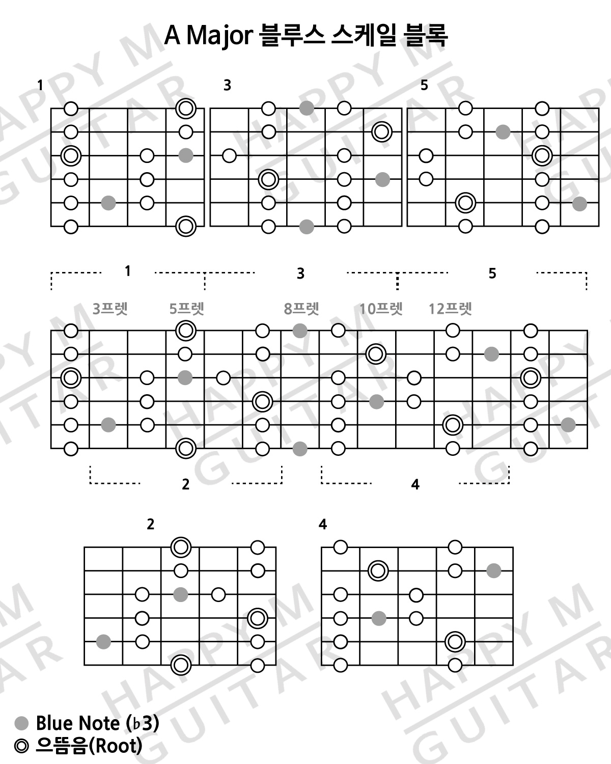 BluesScale-ABluesScale-블루스스케일-MajorBluesScale-AMajorBluesScale