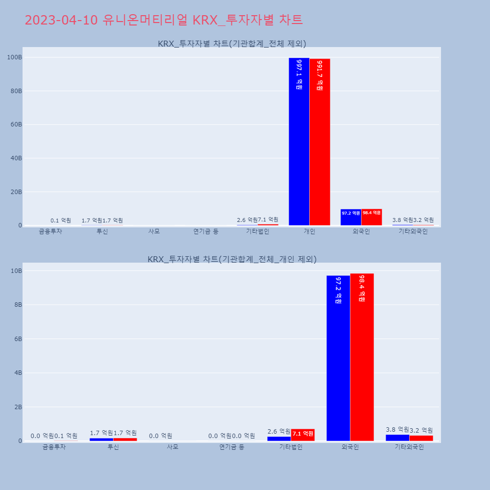 유니온머티리얼_KRX_투자자별_차트