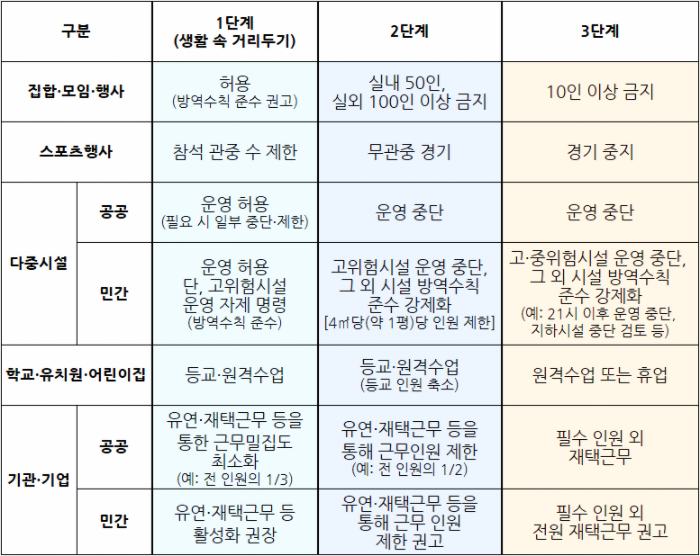 사회적 거리두기 2.5단계