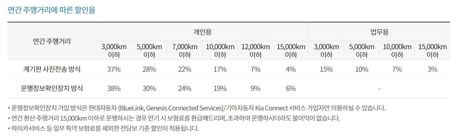 현대해상 주행거리 특약